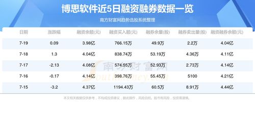 7月22日資金流向深度解析 博思軟件（300525）軟件開(kāi)發(fā)與銷(xiāo)售板塊的資金博弈