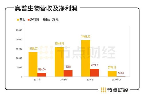 業績依賴補貼，自身盈利能力弱，奧普生物拿什么追夢IPO？