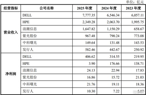 國(guó)產(chǎn)算力霸主超聚變沖IPO 業(yè)績(jī)耀眼但存貨攀升成隱憂